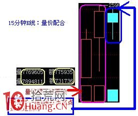 日內T+0交易15分鐘和5分鐘K線買賣原則（圖解）,拾荒網