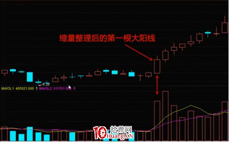 縮量整理後的第一根大陽線是買股信號(圖解) 縮量整理後的第一根大陽線是買股信號(圖解),拾荒網