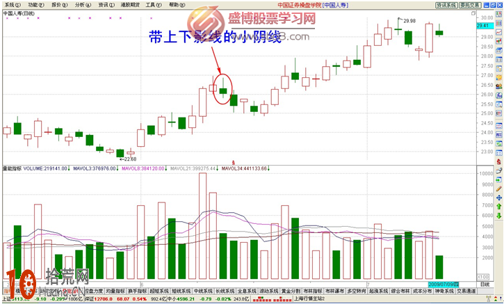 經典K線圖炒股技巧圖解：帶上下影線的小陰線,拾荒網