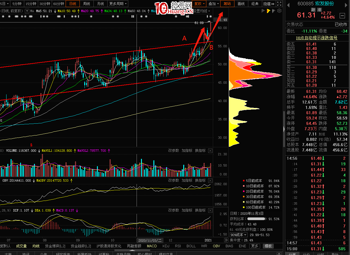 形態突破詳解以及趨勢線畫線應用(圖解) 形態突破詳解以及趨勢線畫線應用(圖解),拾荒網