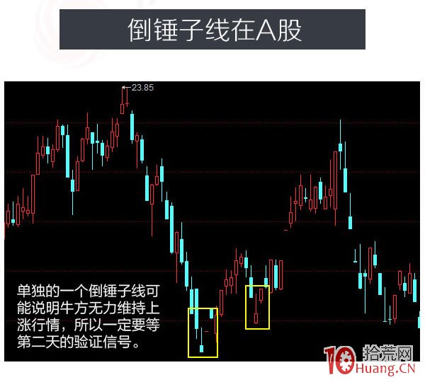 蠟燭圖的故事全集之9：星線傢族的倒錘子形態（圖解）,拾荒網