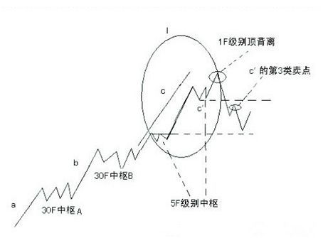 《纏論108課》44:小級別背馳引發大級別轉折(背馳篇) 《纏論108課》44:小級別背馳引發大級別轉折(背馳篇),拾荒網