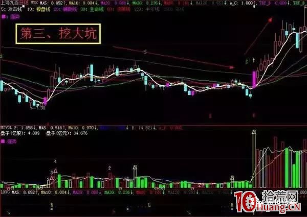 主升浪突破型起漲點戰法(圖解) 主升浪突破型起漲點戰法(圖解),拾荒網