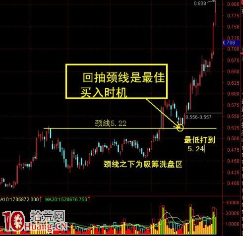 圖解股票突破形態的回抽確認買入法 圖解股票突破形態的回抽確認買入法,拾荒網
