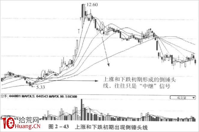 倒錘頭線K線技巧再認識(圖解) 倒錘頭線K線技巧再認識(圖解),拾荒網