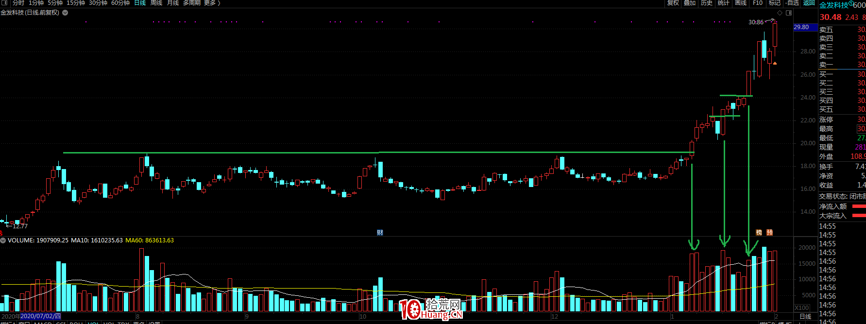 什麼是平臺突破買入法?(圖解) 什麼是平臺突破買入法?(圖解),拾荒網