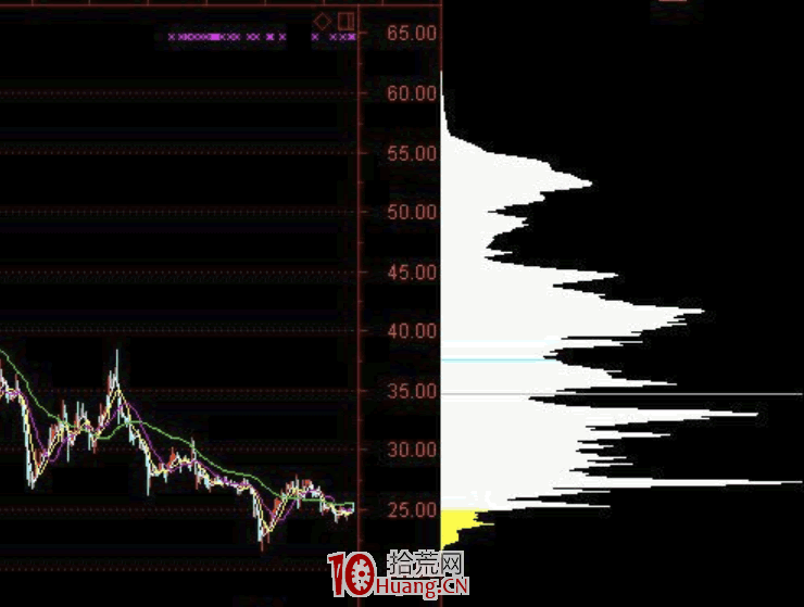 籌碼理論分析高級應用技巧之如何修改歷史換手衰減系數,這個不學會,籌碼相當於白學(圖解) 籌碼理論分析高級應用技巧之如何修改歷史換手衰減系數,這個不學會,籌碼相當於白學(圖解),拾荒網