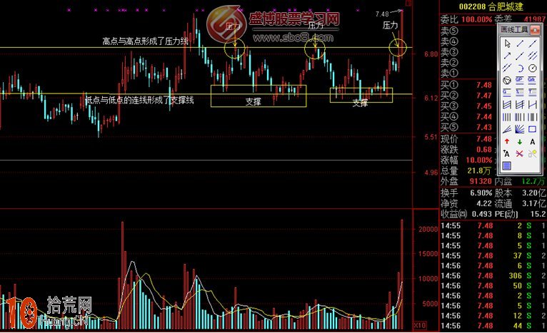 圖解如何畫線炒股:趨勢線的支撐位與壓力位 圖解如何畫線炒股:趨勢線的支撐位與壓力位,拾荒網