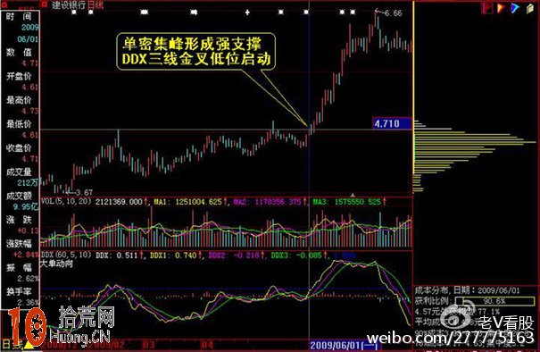 圖解如何結合DDE指標分析籌碼分佈圖 圖解如何結合DDE指標分析籌碼分佈圖,拾荒網