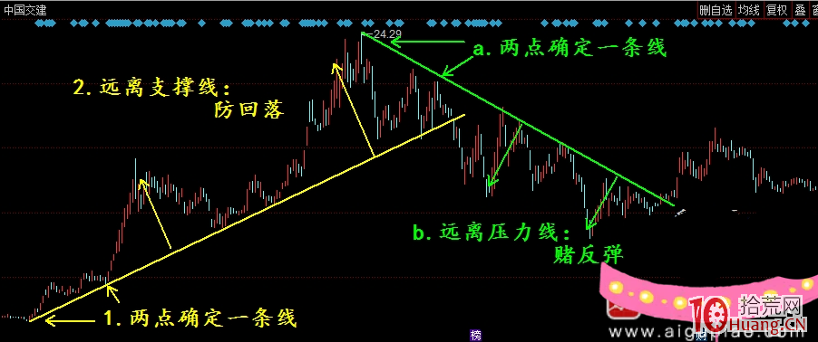 股市頂級技術派之一條線看透股市！！！——大小趨勢線的畫法，決策買賣點位（圖解）,拾荒網
