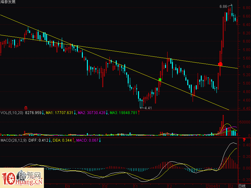 扇骨線炒股法從入門到精通圖解(3) 扇骨線炒股法從入門到精通圖解(3),拾荒網