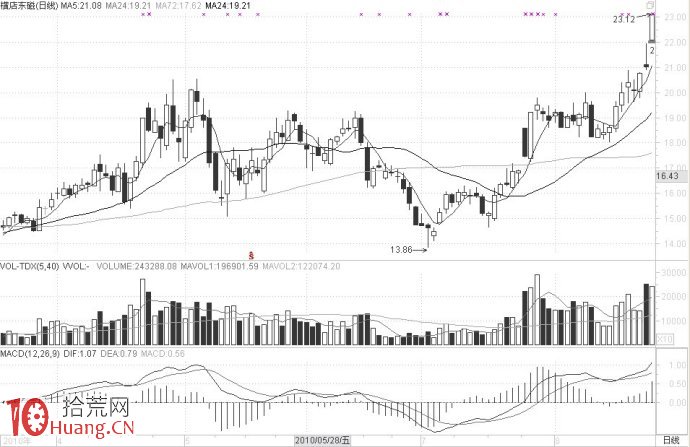 圖解強勢股的兩種操作方法,拾荒網