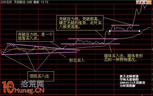 股票買入前如何參考量能狀態圖解,拾荒網