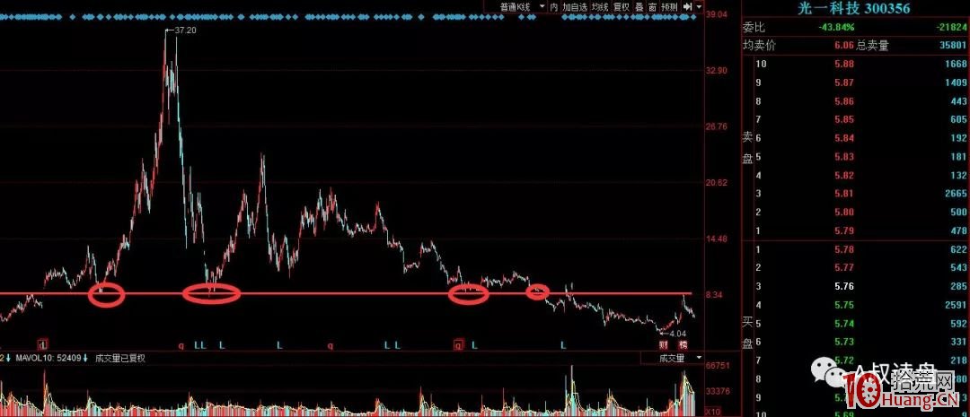 籌碼結構的炒股實戰精髓（圖解）,拾荒網