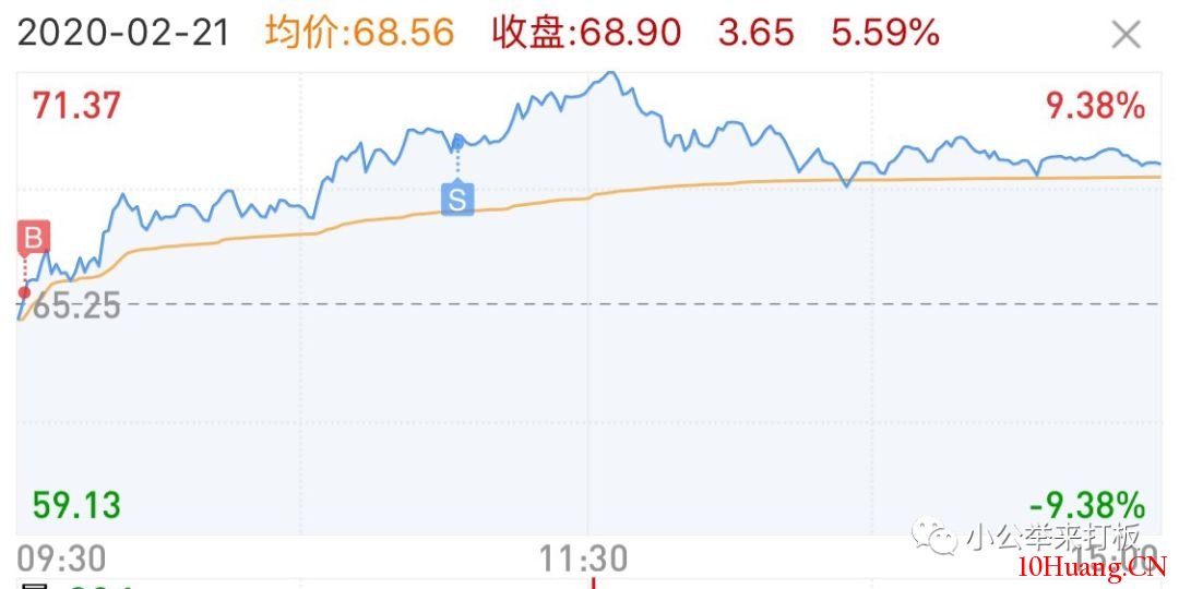 滾動操作做T戰法(圖解) 滾動操作做T戰法(圖解),拾荒網