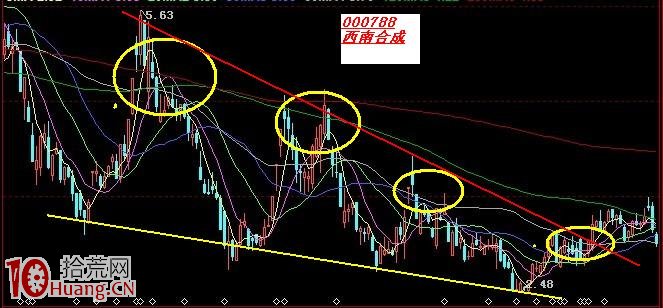 圖解熊市下跌中途的反彈力度與賣出技巧,拾荒網