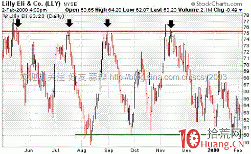趨勢理論畫線圖解：壓力與支撐,拾荒網