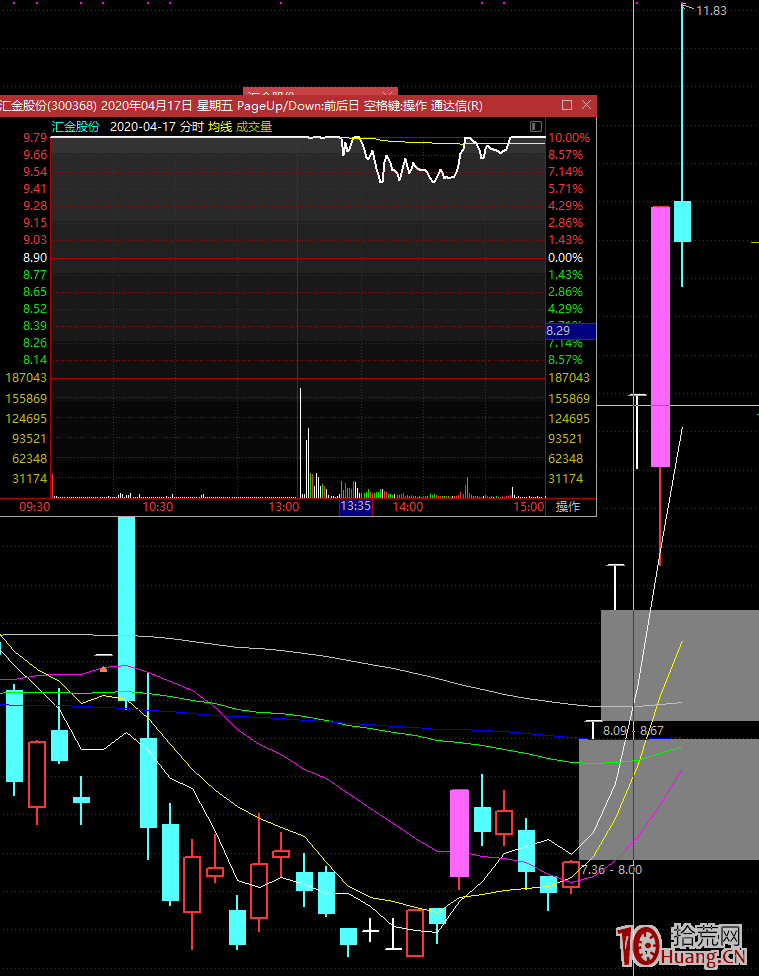 以高偉達為例，論低吸與低買的區別！（圖解）,拾荒網