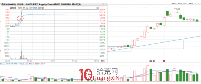 隔日超短戰法深度教程 6:低吸、追漲、打板,這三種模式的買點(圖解) 隔日超短戰法深度教程 6:低吸、追漲、打板,這三種模式的買點(圖解),拾荒網
