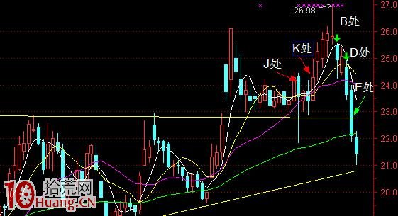 如何搭建炒股交易系統（4）：過頂吸籌 中篇,拾荒網