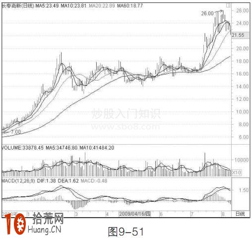 圖解如何避免均線滯後性而導致的錯誤信號 圖解如何避免均線滯後性而導致的錯誤信號,拾荒網
