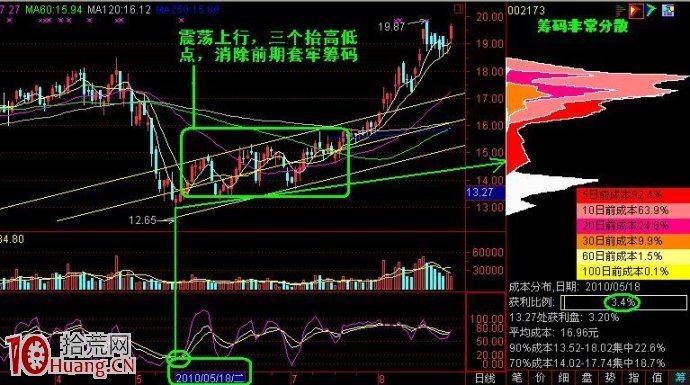 股票從高位往下跌到反彈的籌碼成本分析圖解,拾荒網