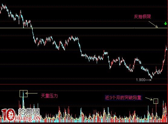 圖解如何預測股票的反彈空間與反彈高度,拾荒網