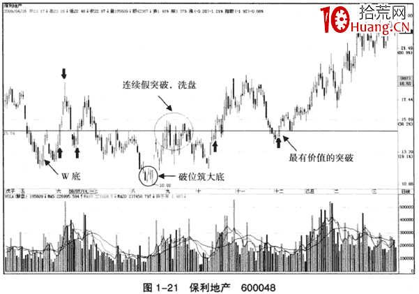 下跌趨勢中的突破看漲大陽線(圖解) 下跌趨勢中的突破看漲大陽線(圖解),拾荒網