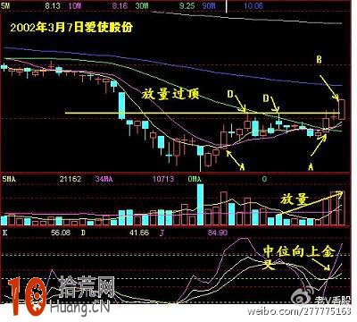 成交量放量過頂買入法(圖解) 成交量放量過頂買入法(圖解),拾荒網
