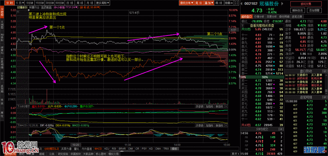 日內超短做T邏輯研究和探討（圖解）,拾荒網