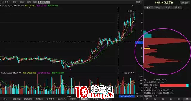 籌碼分佈的絕密戰法（圖解）,拾荒網