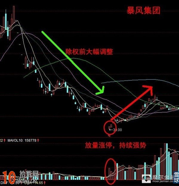 實例圖解每年必炒的高送轉概念如何操作 實例圖解每年必炒的高送轉概念如何操作,拾荒網
