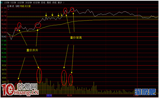 散戶必須會的短線技術——量價背離分時賣出法（圖解）,拾荒網