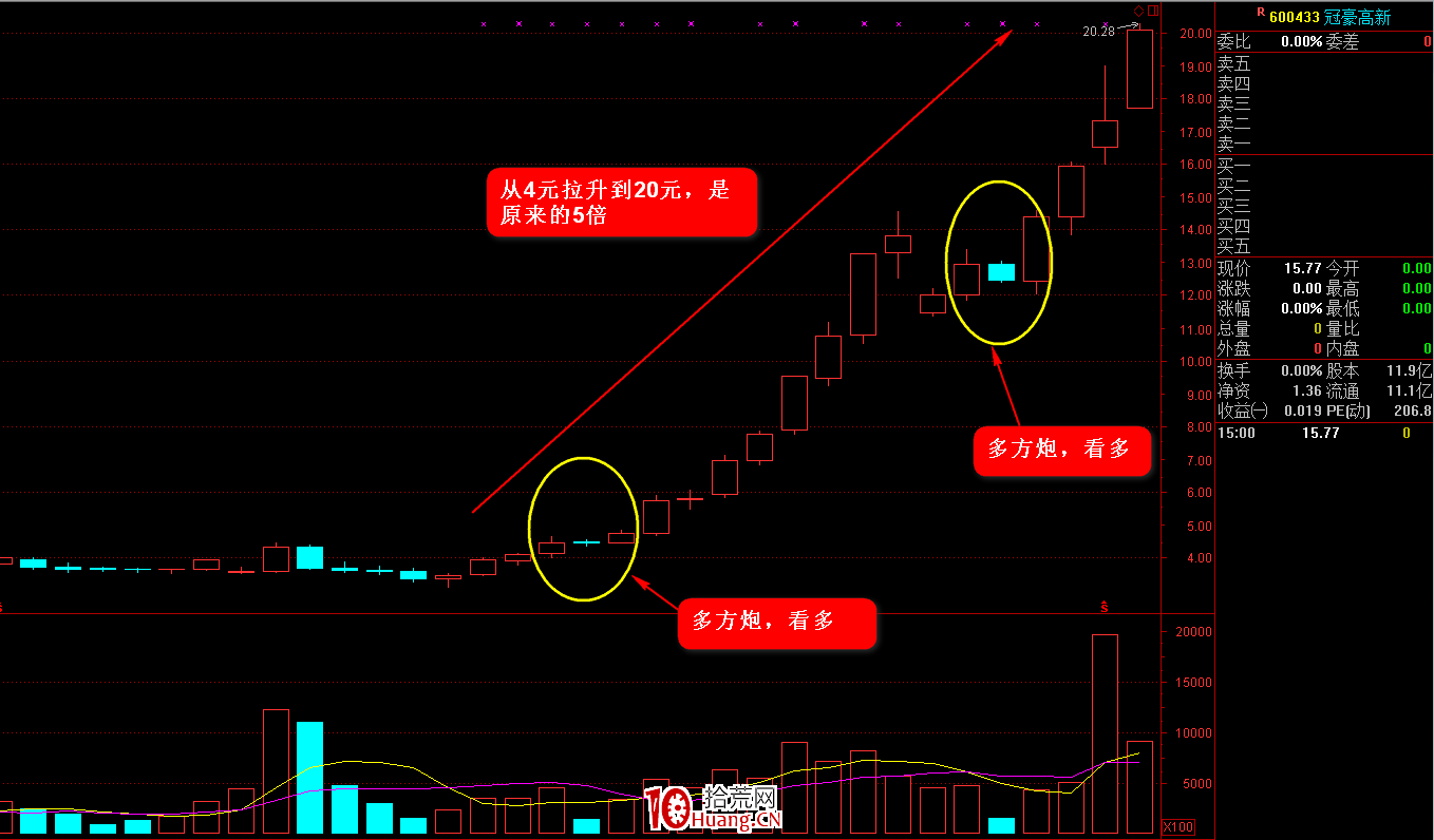 K線圖高手進階教程32:多方炮K線戰法(圖解) K線圖高手進階教程32:多方炮K線戰法(圖解),拾荒網