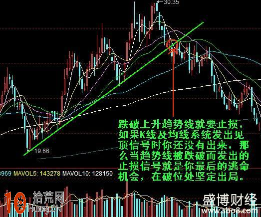 圖解當股票跌破上升趨勢線時,要清倉出局 圖解當股票跌破上升趨勢線時,要清倉出局,拾荒網