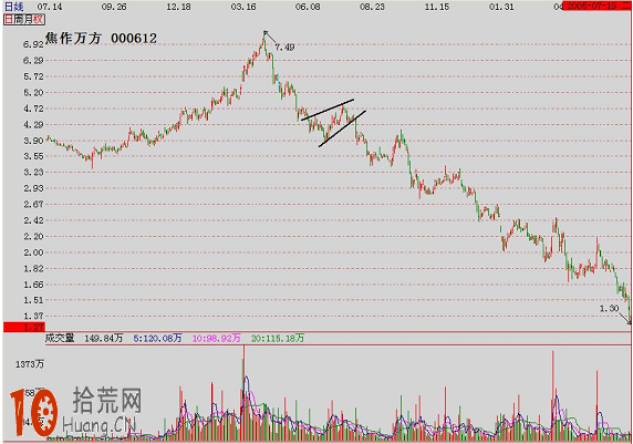圖解如何畫V形反轉的買點 圖解如何畫V形反轉的買點,拾荒網