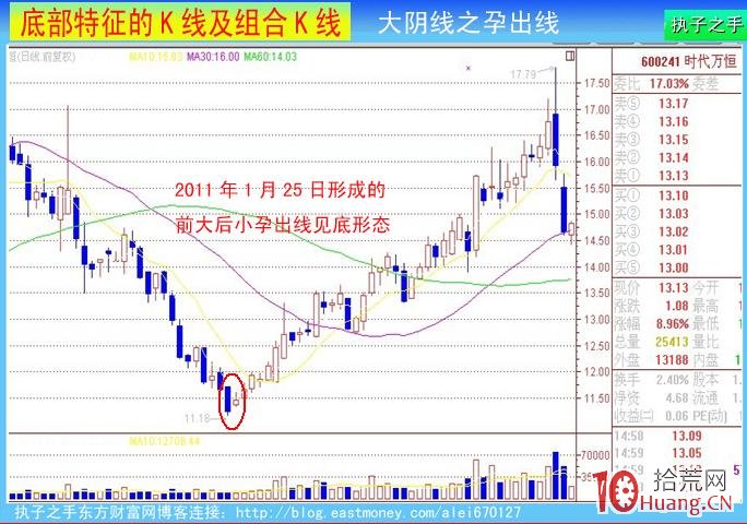 底部K線特征：大陰線（圖解）,拾荒網