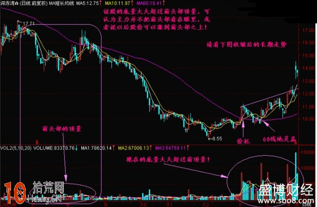 底量超頂量K線圖的看盤技巧圖解 底量超頂量K線圖的看盤技巧圖解,拾荒網