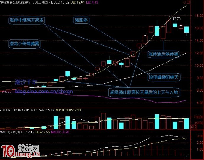 淺談圖解股市防禦型技術與進攻型技術 淺談圖解股市防禦型技術與進攻型技術,拾荒網