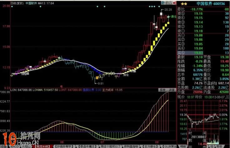 萬能均線（13日均線）炒股法,拾荒網