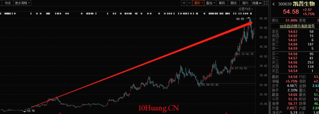 股市中的玄學(圖解) 股市中的玄學(圖解),拾荒網