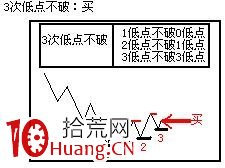 15分鐘和5分鐘K線買賣原則(T+0),拾荒網