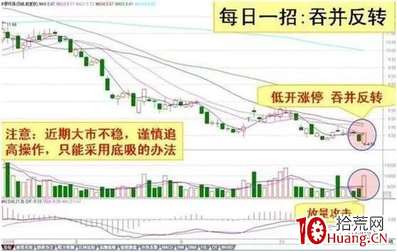 如何做到成功追漲而不被套?(圖解) 如何做到成功追漲而不被套?(圖解),拾荒網