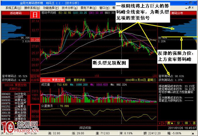 圖解斷頭型見頂賣出形態,拾荒網