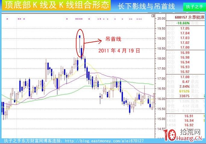 頂部K線組合：長下影線與吊首線（圖解）,拾荒網