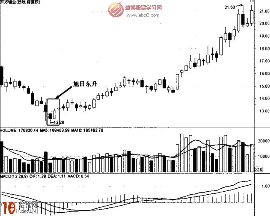 經典K線圖炒股技巧圖解:旭日東升與傾盆大雨 經典K線圖炒股技巧圖解:旭日東升與傾盆大雨,拾荒網
