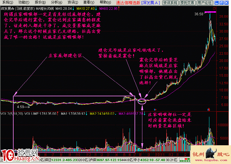 圖解中線買股如何通過成交量選股——劍挑莊傢咽喉部 圖解中線買股如何通過成交量選股——劍挑莊傢咽喉部,拾荒網