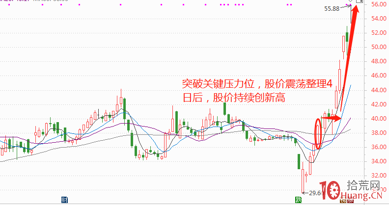 早盤半小時與尾盤半小時的盤口黃金半小時戰法（圖解）,拾荒網