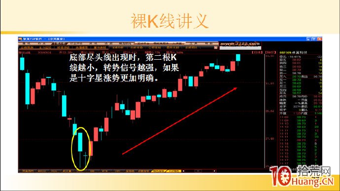 裸K線技術系統課程.43：兩根看漲K線之底部盡頭線（圖解）,拾荒網