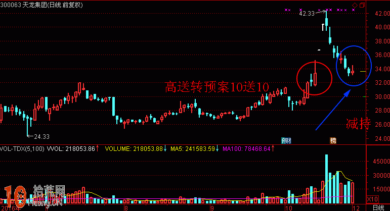 莫為高送轉的暴漲歡呼 高送轉的貓膩就是拉高出貨（附圖）,拾荒網